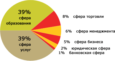 Трудоустройство соискателей КА «Золотой фонд» в 2008 году