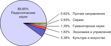 Структура контингента студентов университета по группам направлений основных образовательных программ