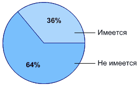 Доступ к Интернет