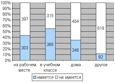 Степень обеспеченности ПК