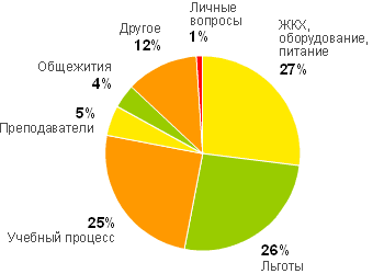 Диаграмма вопросов, заданных ректору ОмГПУ студентами